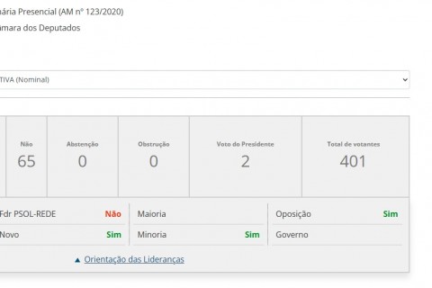 Esquerda vota contra projeto que endurece pena para crimes hediondos — PT, PSOL, AVANTE, REDE e PV entre os 65 votos contrários