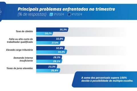 Pela primeira vez em 20 anos, câmbio se torna a maior preocupação do empresário da indústria gaúcha