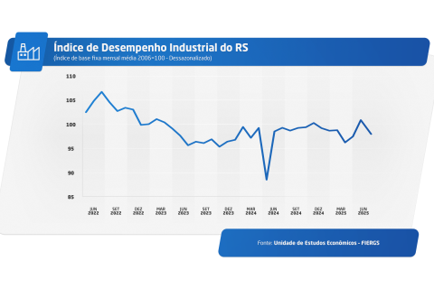 Queda no desempenho industrial no RS em junho cria expectativa para as consequências da taxação imposta pelos EUA