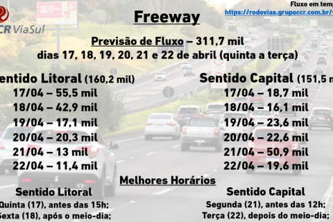 Feriado de Páscoa deve movimentar mais de 1,1 milhão de veículos nas rodovias da CCR ViaSul