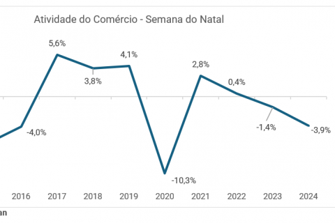 Movimento do comércio na semana do Natal tem queda de 3,9%, indica Serasa Experian