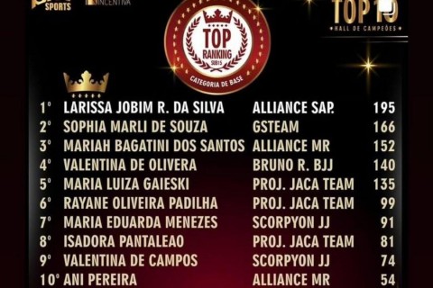Mariah Bagatini dos Santos receberá título na 10ª edição do Top Ranking Sub 10
