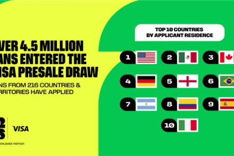 Mais de 4,5 milhões de fãs participam do sorteio da primeira fase de vendas de ingressos para a Copa do Mundo FIFA 26™