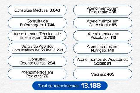 Saúde de Três Cachoeiras registra mais de 13 mil atendimentos em fevereiro
