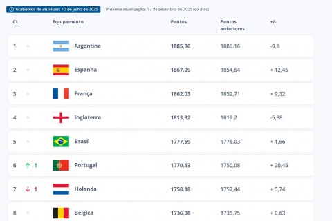 A Croácia está de volta ao top 10, e o México está se aproximando.