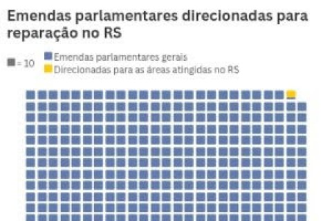 Menos que 0,1% das emendas parlamentares de 2024 foram direcionadas para a recuperação das áreas atingidas pela tragédia climática do RS