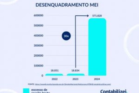 Aumentou em 30 vezes o número de MEIs que ultrapassaram o limite de faturamento em 2024