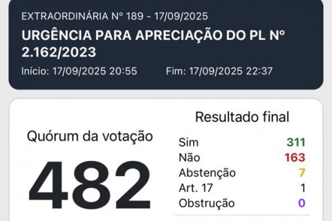 Câmara aprova urgência da Anistia em dia histórico para o Brasil e dá o primeiro passo rumo à pacificação nacional