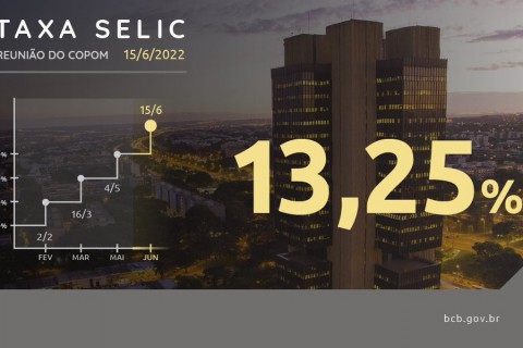 Copom eleva a Taxa Selic para 13,25%