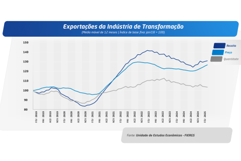 Exportações da Indústria de Transformação sobem no RS