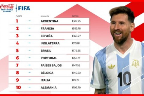 Argentina termina ano no topo e Angola sobe posições