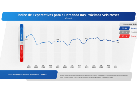 Com demanda fraca e juros altos, indústria gaúcha reduz produção em junho, aponta pesquisa da FIERGS
