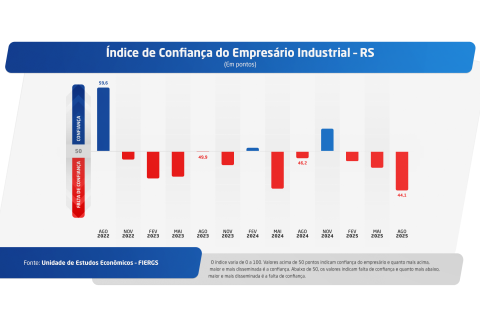Confiança do empresário industrial do RS cai e pessimismo é o maior desde a pandemia, mostra pesquisa do Sistema FIERGS